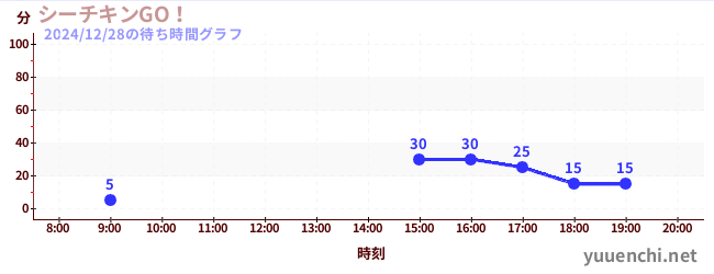 シーチキンGO！の待ち時間グラフ