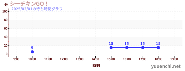 シーチキンGO！の待ち時間グラフ