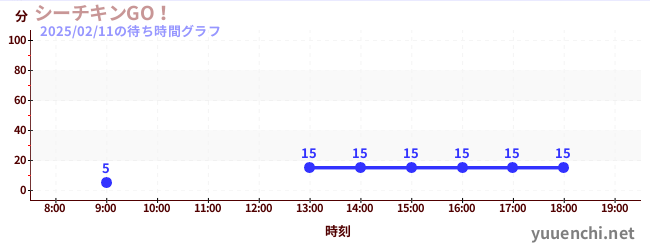 飛翔吧金槍魚！の待ち時間グラフ