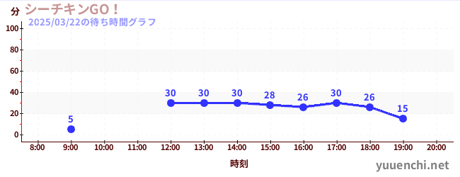 シーチキンGO！の待ち時間グラフ