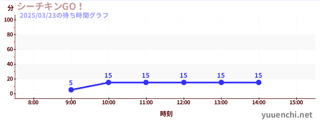 シーチキンGO！の待ち時間グラフ