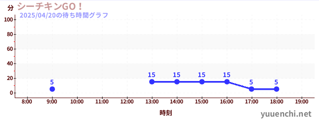 シーチキンGO!の待ち時間グラフ