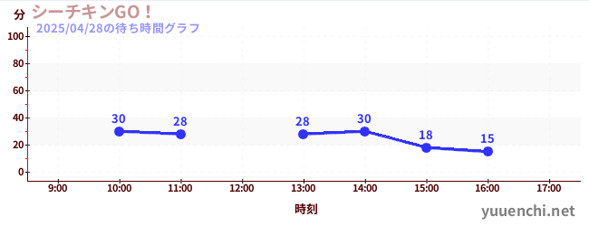 シーチキンGO!の待ち時間グラフ