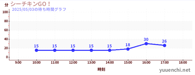 シーチキンGO!の待ち時間グラフ