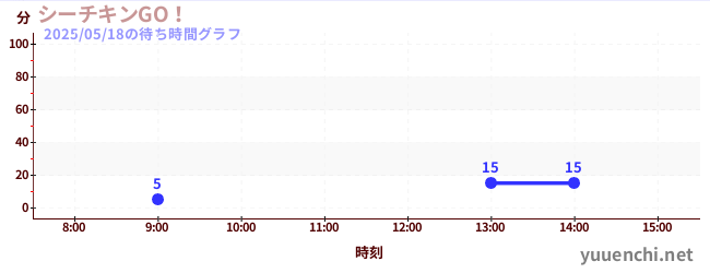 飞翔吧金枪鱼!の待ち時間グラフ