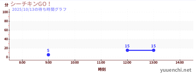 Seachicken GO！の待ち時間グラフ