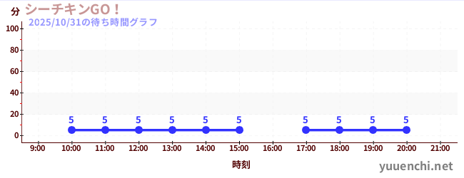 シーチキンGO！の待ち時間グラフ