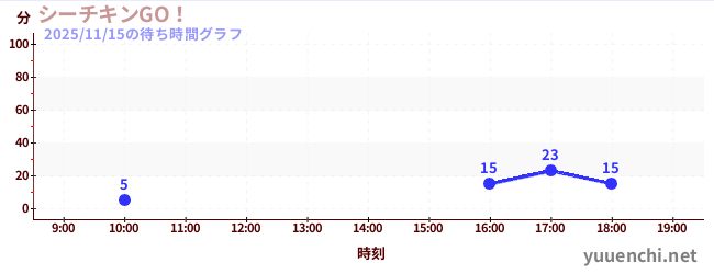 Seachicken GO！の待ち時間グラフ