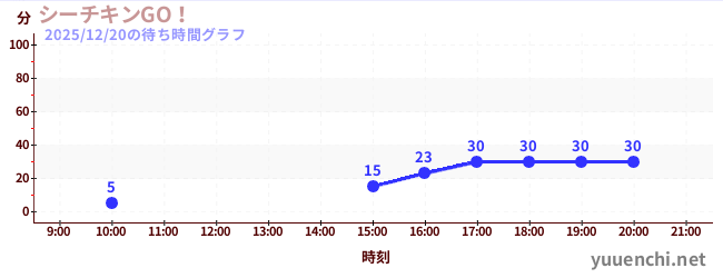シーチキンGO！の待ち時間グラフ