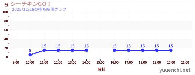 シーチキンGO！の待ち時間グラフ
