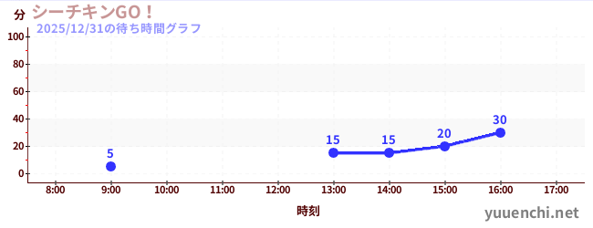 シーチキンGO！の待ち時間グラフ