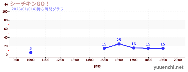 シーチキンGO！の待ち時間グラフ
