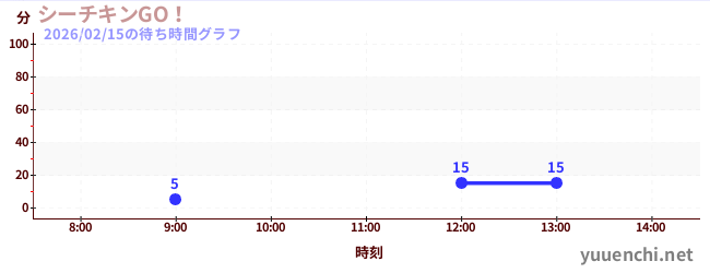 シーチキンGO！の待ち時間グラフ