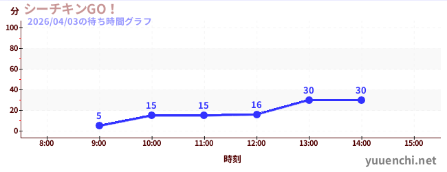 シーチキンGO！の待ち時間グラフ