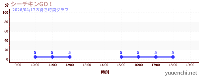 シーチキンGO！の待ち時間グラフ