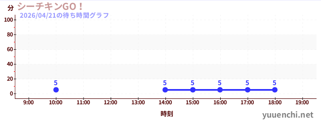 シーチキンGO！の待ち時間グラフ