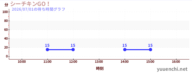 シーチキンGO！の待ち時間グラフ