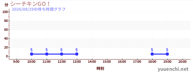 シーチキンGO！の待ち時間グラフ