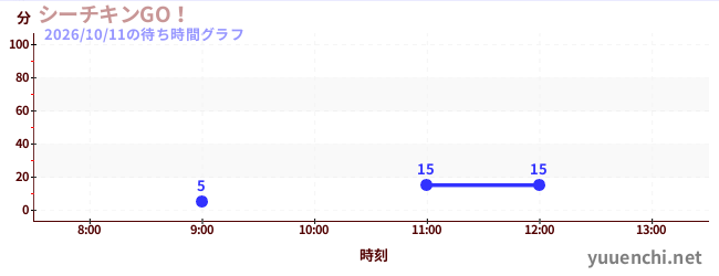 シーチキンGO！の待ち時間グラフ
