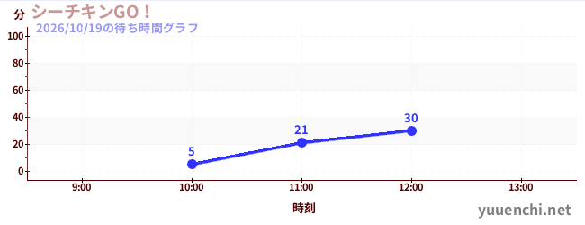 シーチキンGO！の待ち時間グラフ
