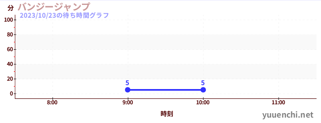 Bungee Jumpの待ち時間グラフ