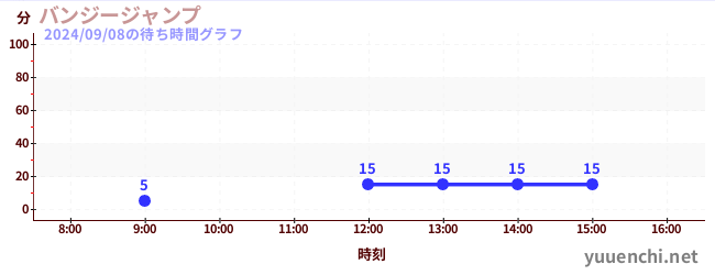 蹦极の待ち時間グラフ