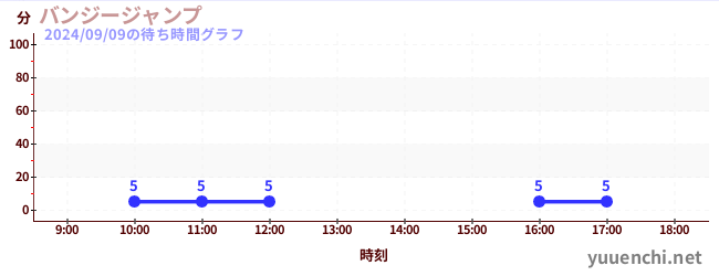 蹦極の待ち時間グラフ