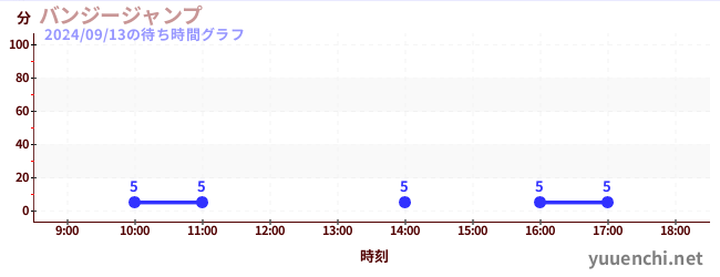 Bungee Jumpの待ち時間グラフ