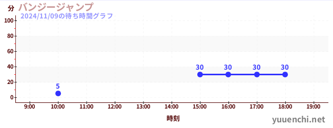 Bungee Jumpの待ち時間グラフ