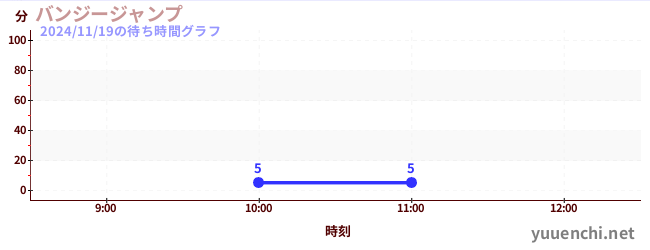 蹦極の待ち時間グラフ