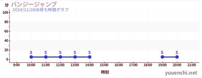 バンジージャンプの待ち時間グラフ