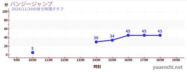 バンジージャンプの待ち時間グラフ