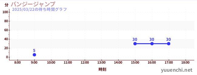 バンジージャンプの待ち時間グラフ