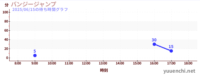 蹦極の待ち時間グラフ