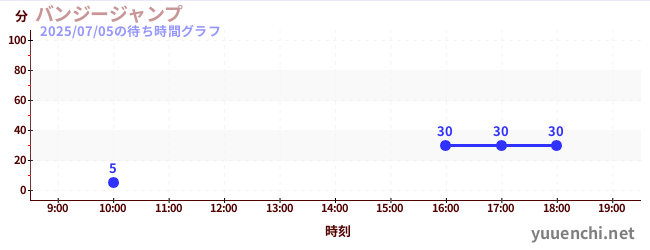 バンジージャンプの待ち時間グラフ