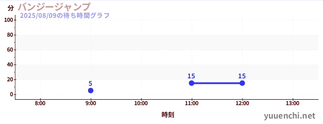 バンジージャンプの待ち時間グラフ