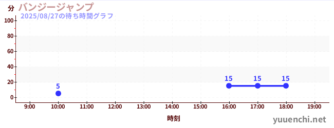 バンジージャンプの待ち時間グラフ
