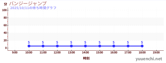 バンジージャンプの待ち時間グラフ
