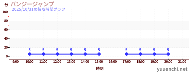 バンジージャンプの待ち時間グラフ