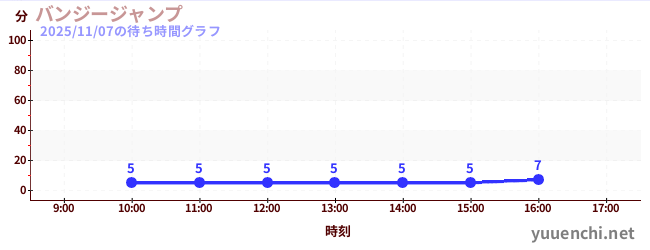 バンジージャンプの待ち時間グラフ