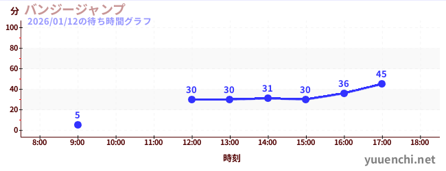 バンジージャンプの待ち時間グラフ