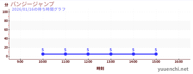 バンジージャンプの待ち時間グラフ