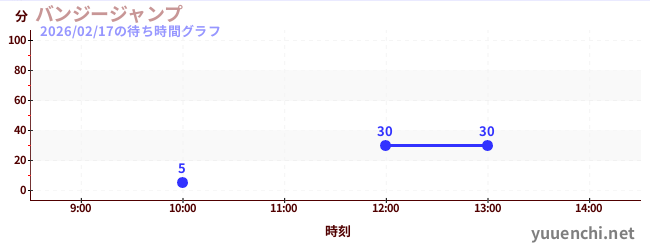 Bungee Jumpの待ち時間グラフ