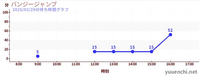 バンジージャンプの待ち時間グラフ