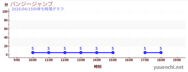 バンジージャンプの待ち時間グラフ