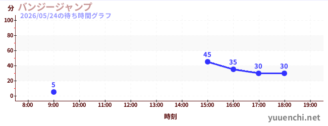 バンジージャンプの待ち時間グラフ