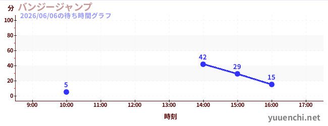 バンジージャンプの待ち時間グラフ