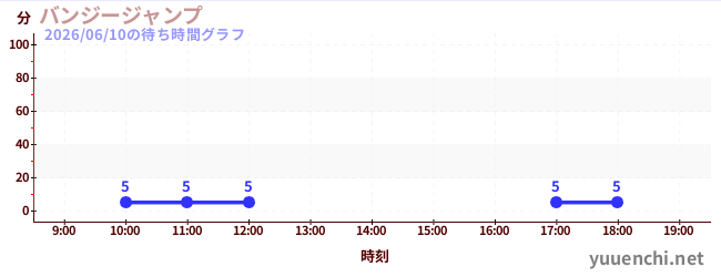 バンジージャンプの待ち時間グラフ