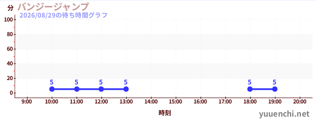 バンジージャンプの待ち時間グラフ