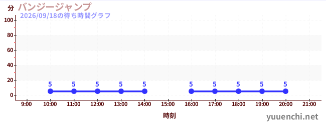 バンジージャンプの待ち時間グラフ